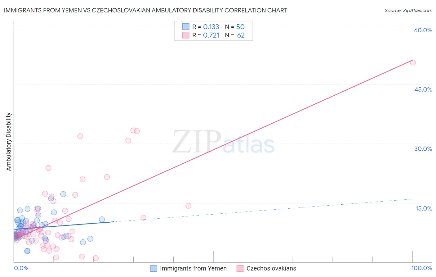 Immigrants from Yemen vs Czechoslovakian Ambulatory Disability