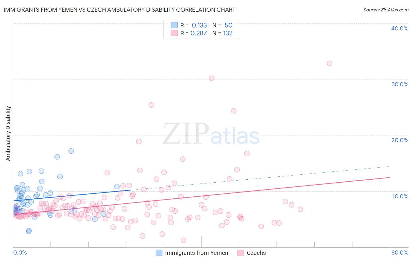 Immigrants from Yemen vs Czech Ambulatory Disability
