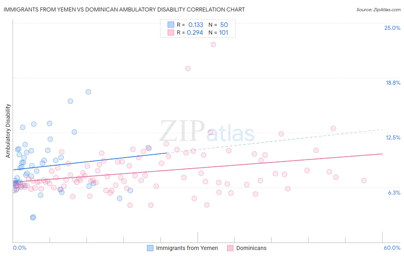 Immigrants from Yemen vs Dominican Ambulatory Disability
