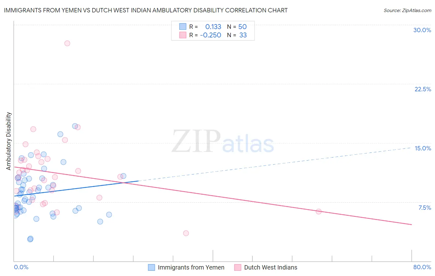 Immigrants from Yemen vs Dutch West Indian Ambulatory Disability