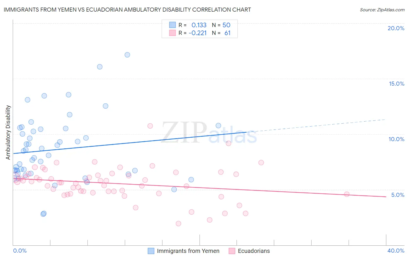 Immigrants from Yemen vs Ecuadorian Ambulatory Disability