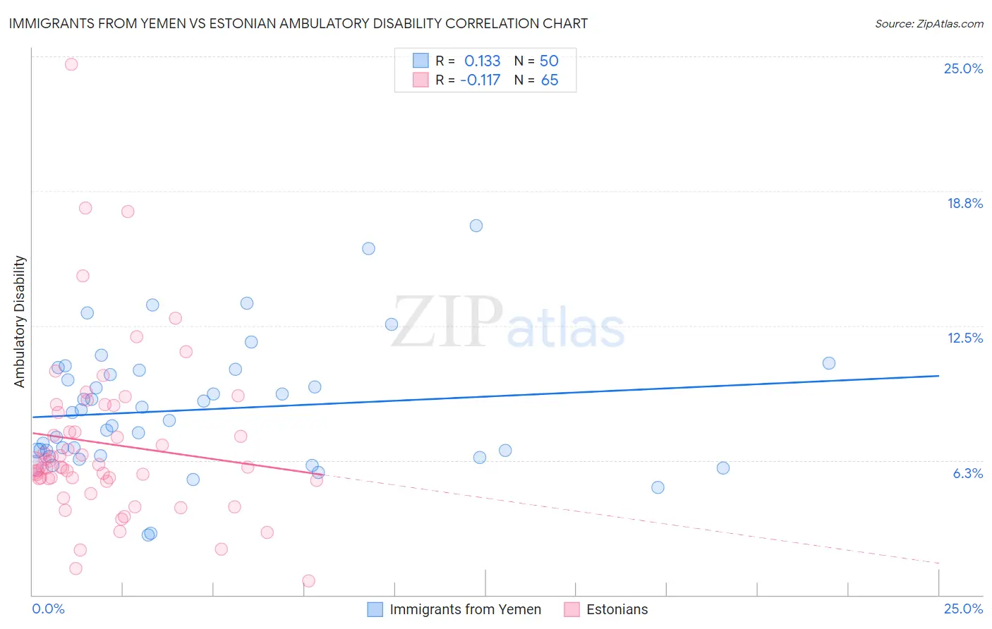 Immigrants from Yemen vs Estonian Ambulatory Disability