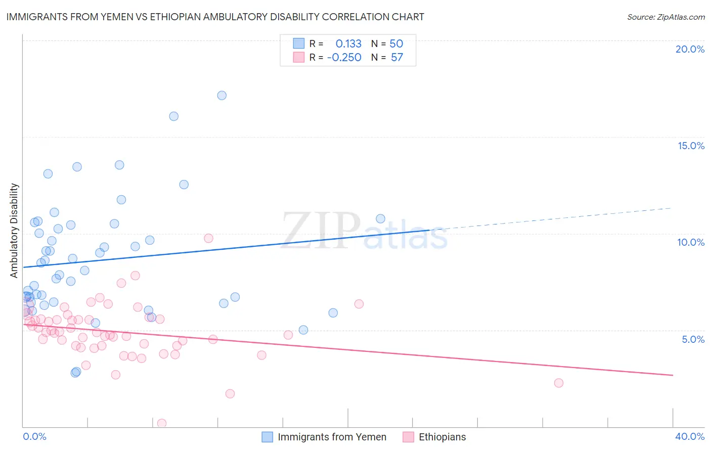 Immigrants from Yemen vs Ethiopian Ambulatory Disability