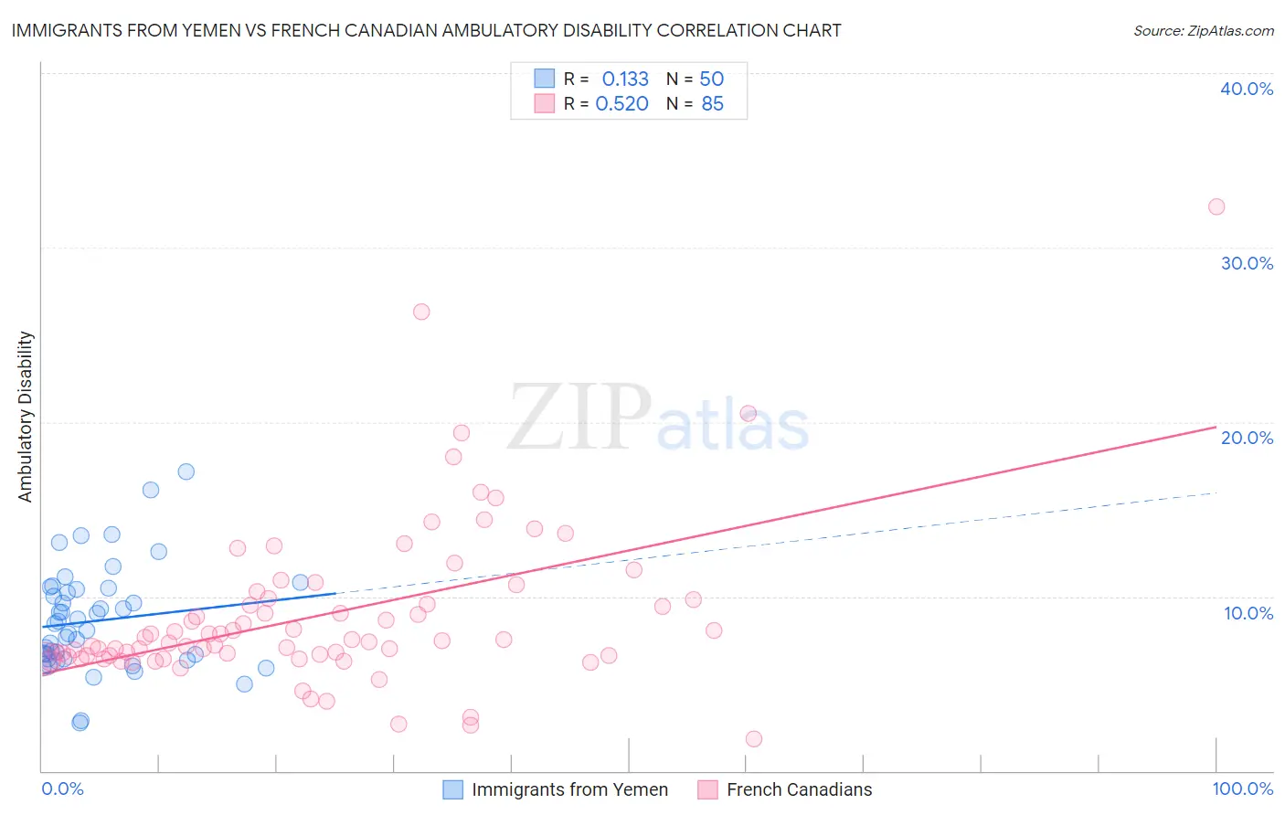 Immigrants from Yemen vs French Canadian Ambulatory Disability