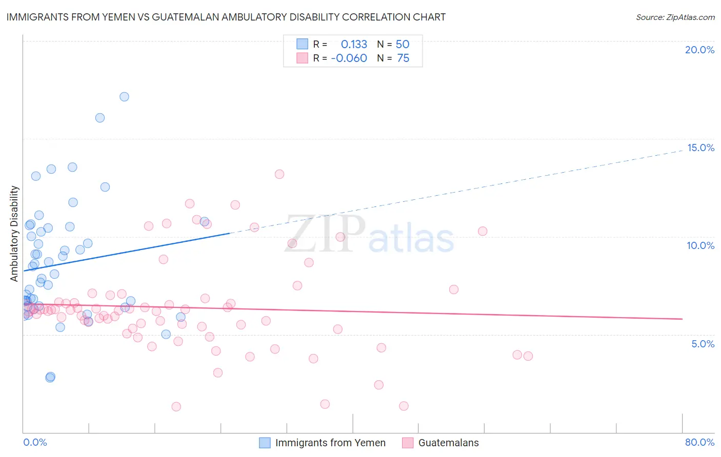 Immigrants from Yemen vs Guatemalan Ambulatory Disability