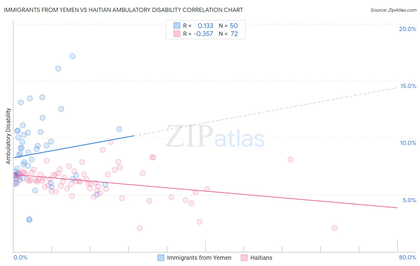 Immigrants from Yemen vs Haitian Ambulatory Disability