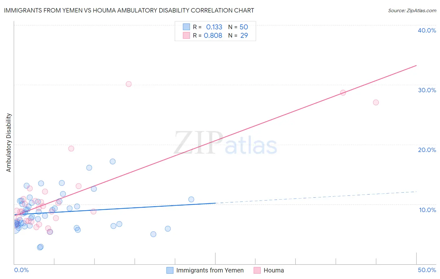 Immigrants from Yemen vs Houma Ambulatory Disability