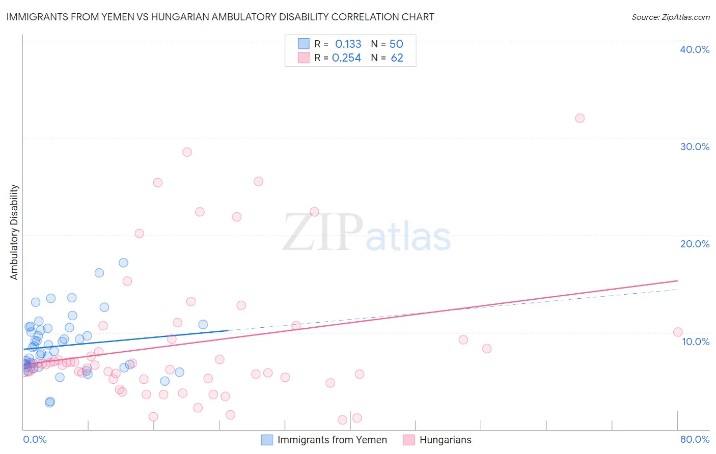 Immigrants from Yemen vs Hungarian Ambulatory Disability