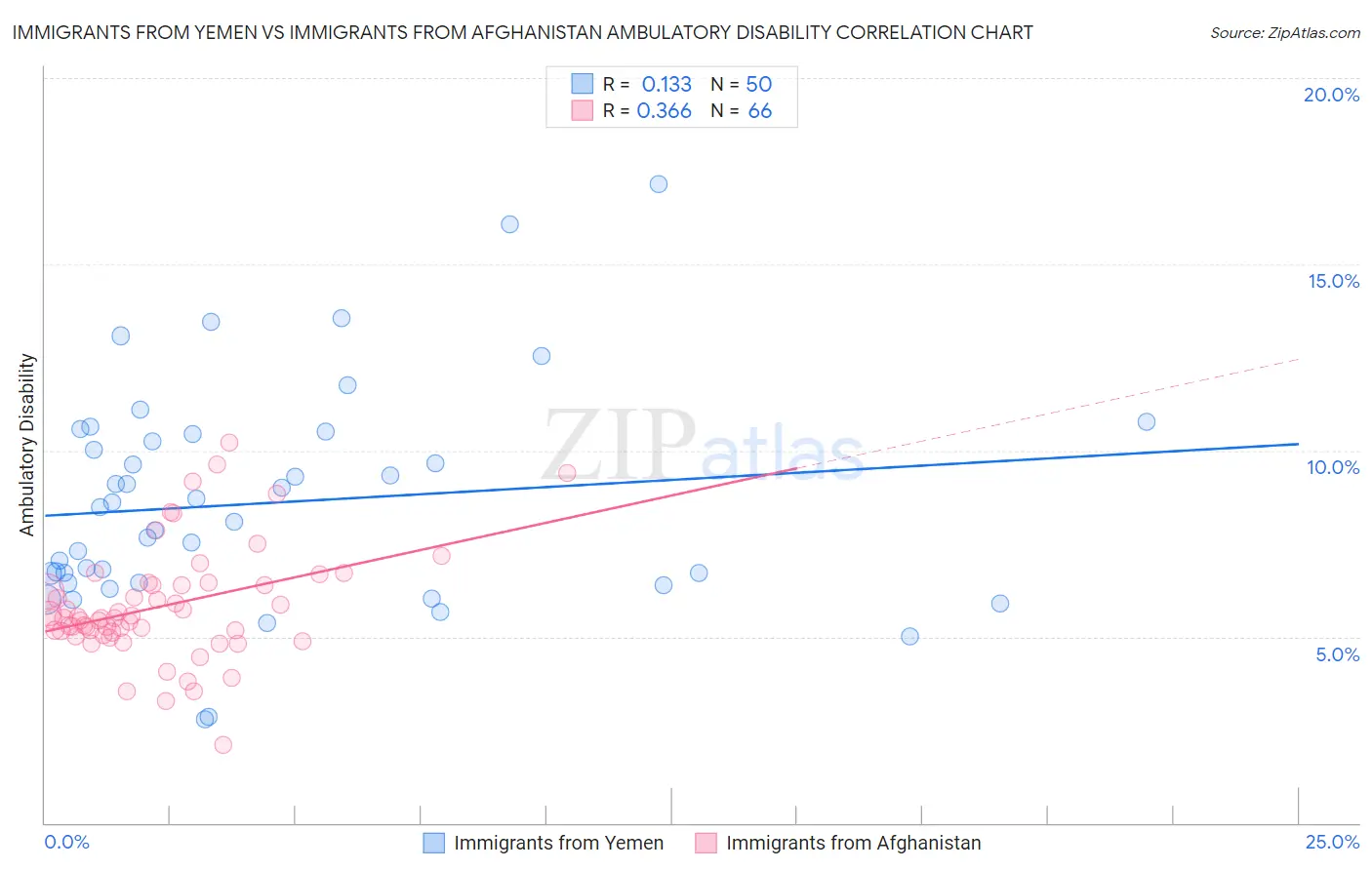 Immigrants from Yemen vs Immigrants from Afghanistan Ambulatory Disability