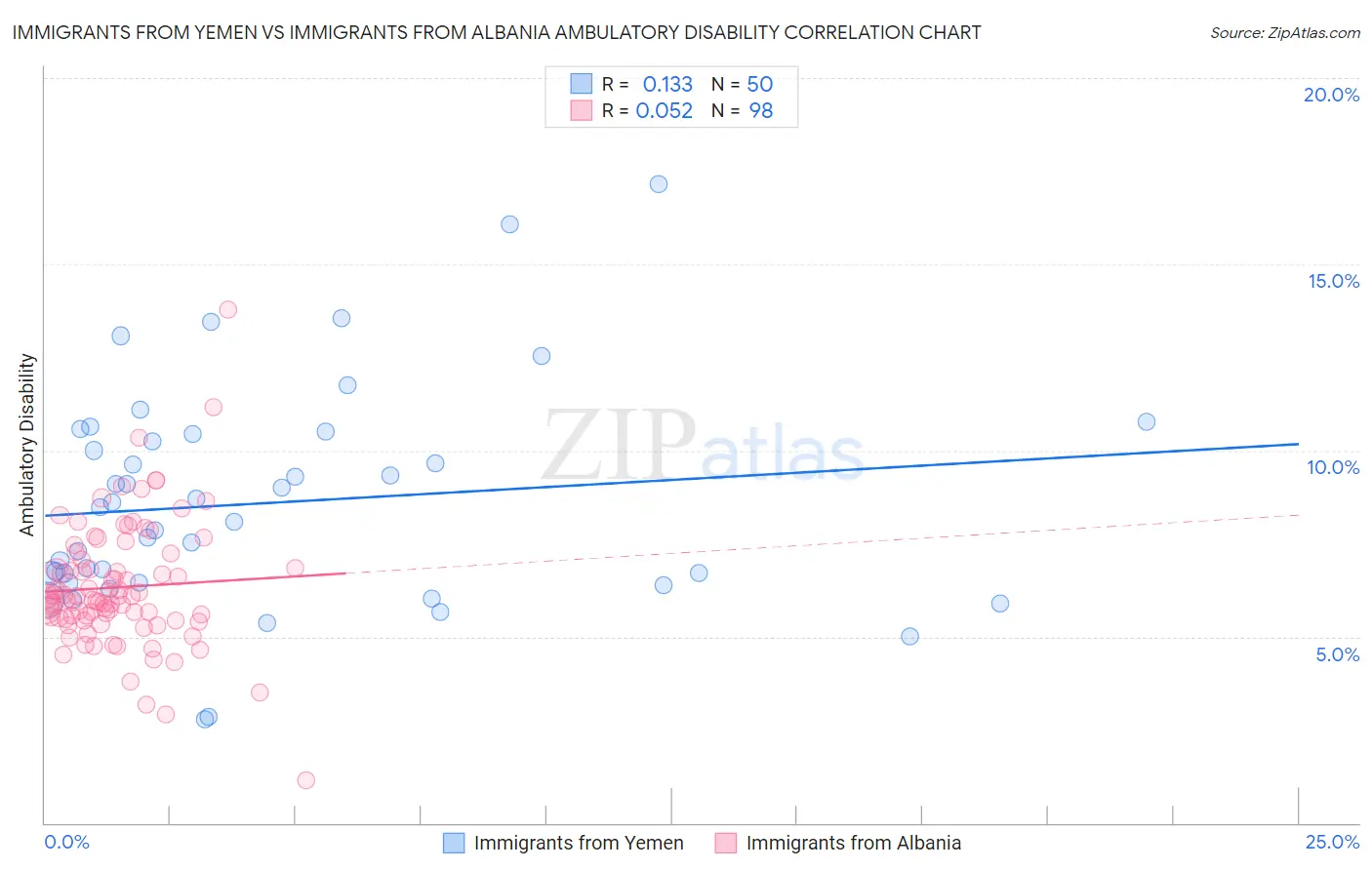 Immigrants from Yemen vs Immigrants from Albania Ambulatory Disability