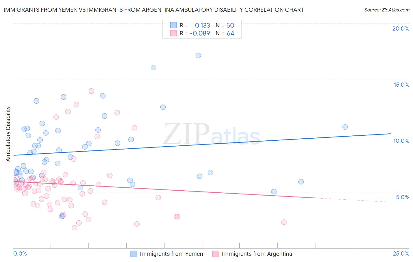 Immigrants from Yemen vs Immigrants from Argentina Ambulatory Disability