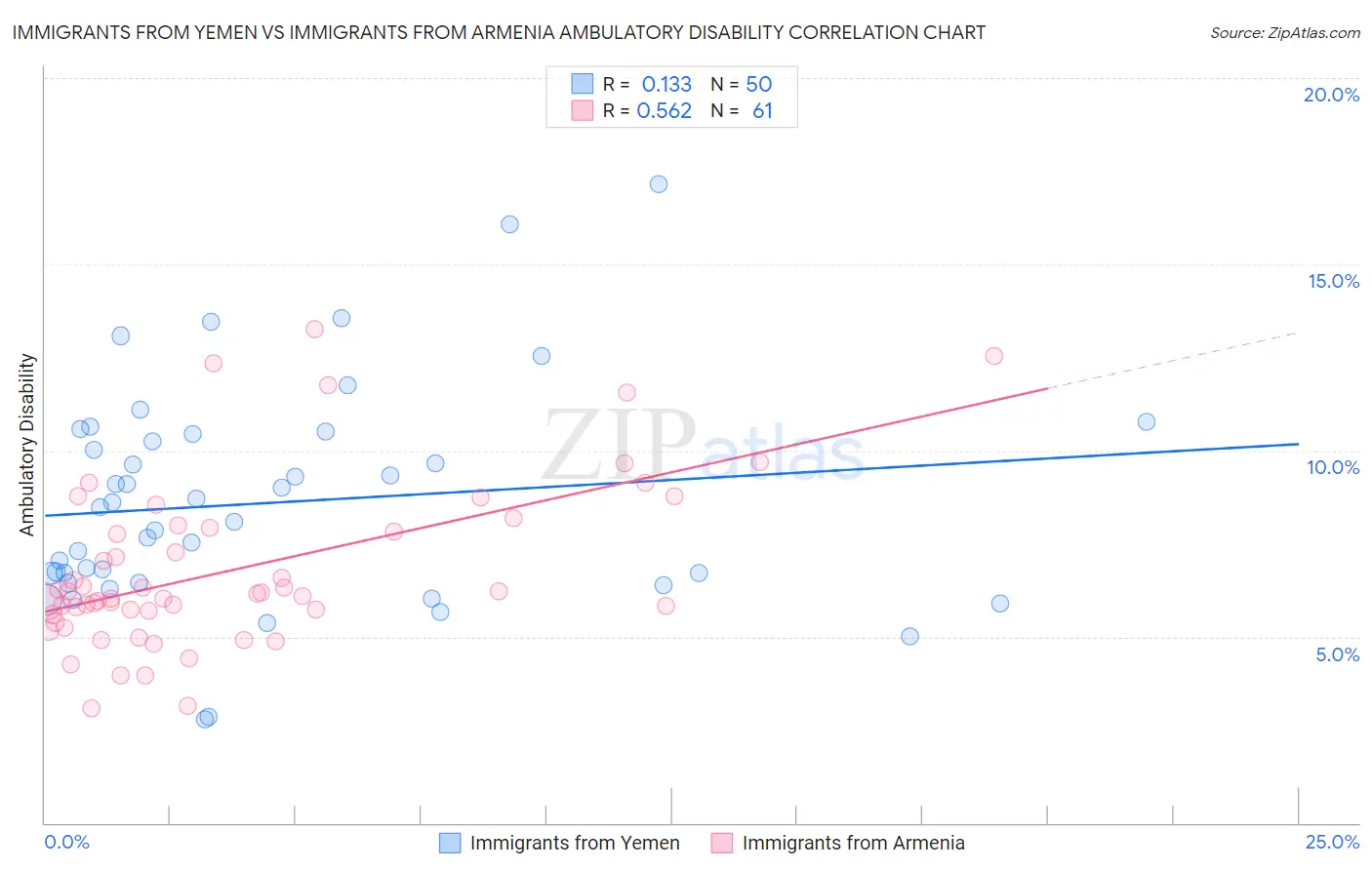 Immigrants from Yemen vs Immigrants from Armenia Ambulatory Disability