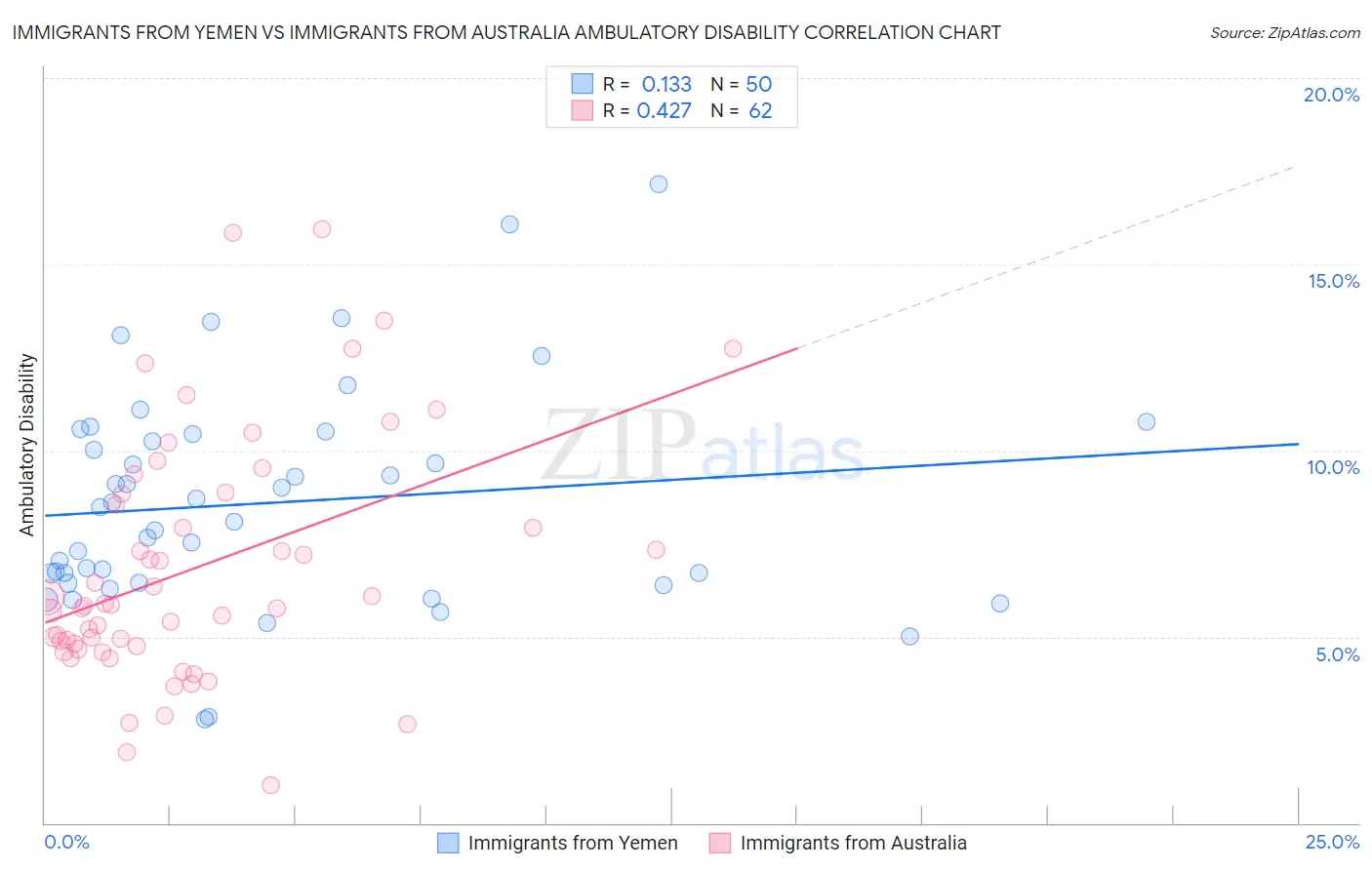 Immigrants from Yemen vs Immigrants from Australia Ambulatory Disability
