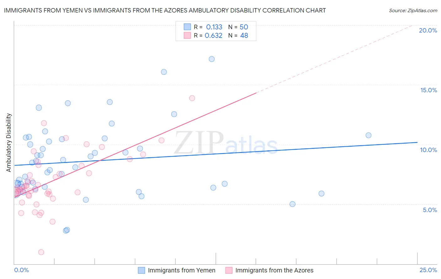 Immigrants from Yemen vs Immigrants from the Azores Ambulatory Disability