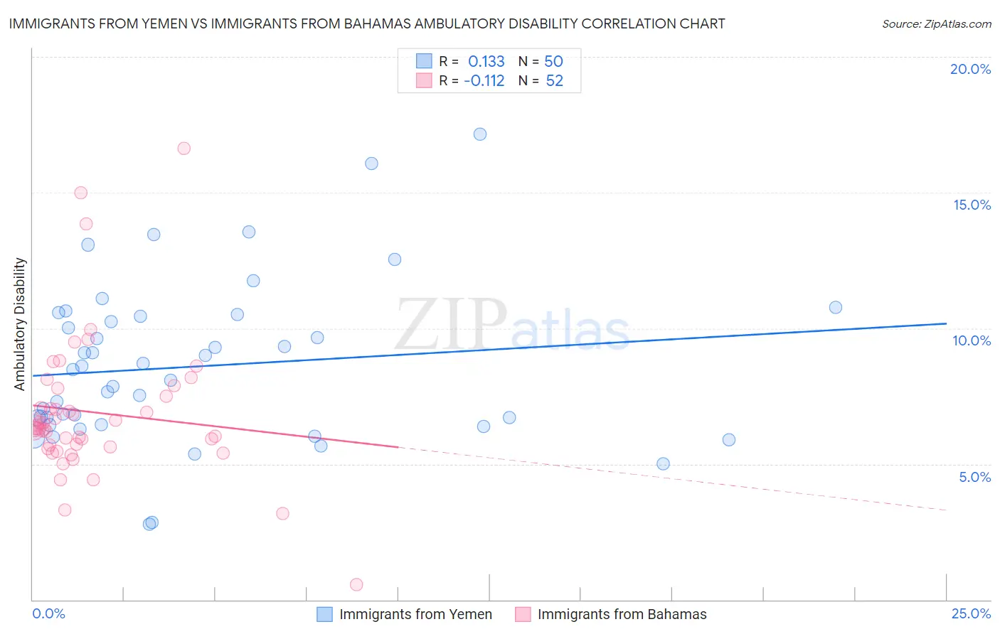 Immigrants from Yemen vs Immigrants from Bahamas Ambulatory Disability