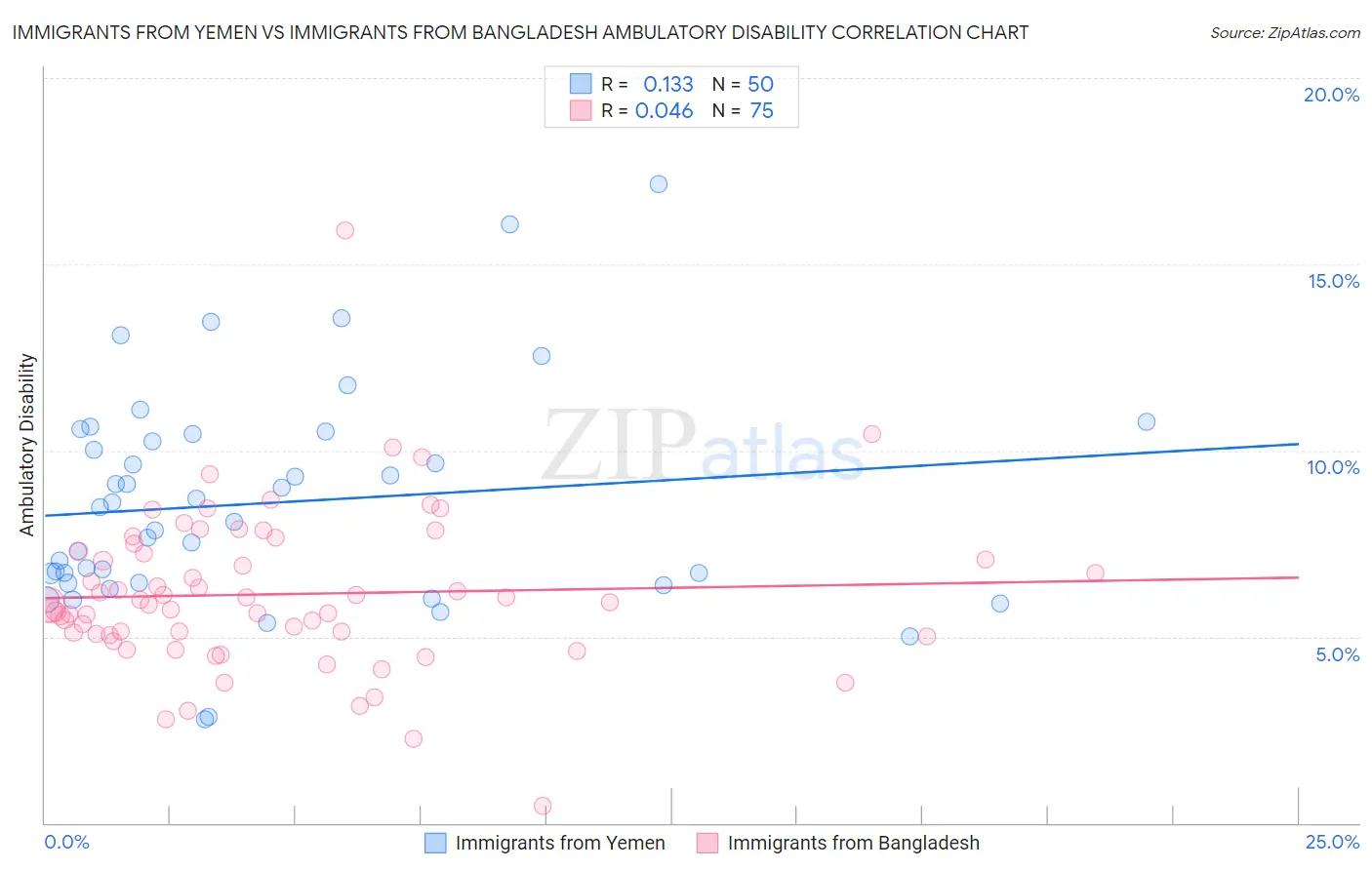 Immigrants from Yemen vs Immigrants from Bangladesh Ambulatory Disability