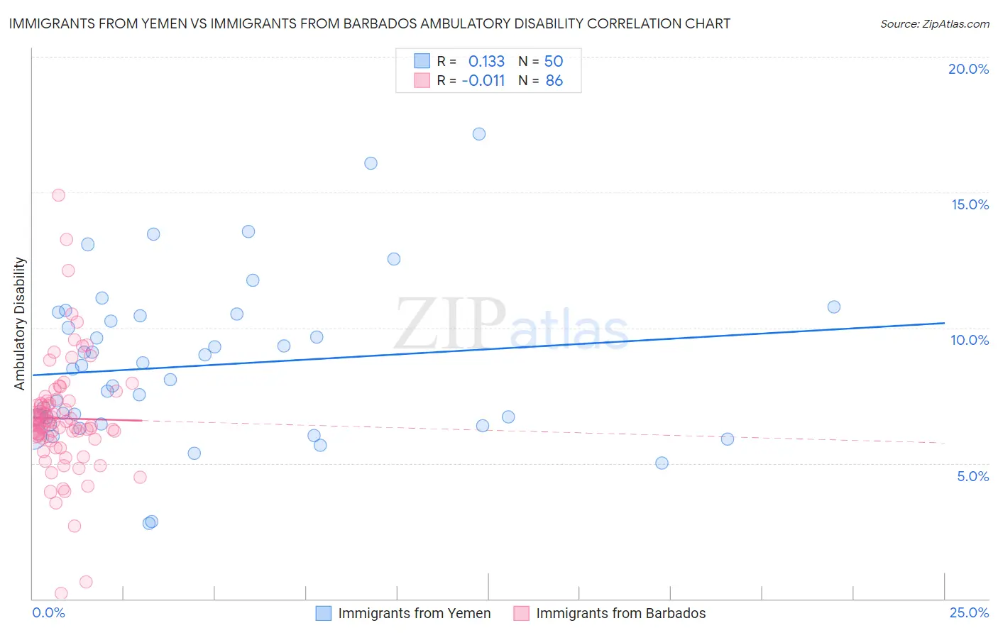 Immigrants from Yemen vs Immigrants from Barbados Ambulatory Disability