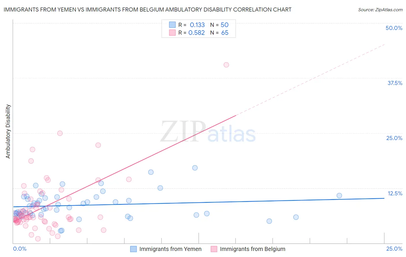 Immigrants from Yemen vs Immigrants from Belgium Ambulatory Disability