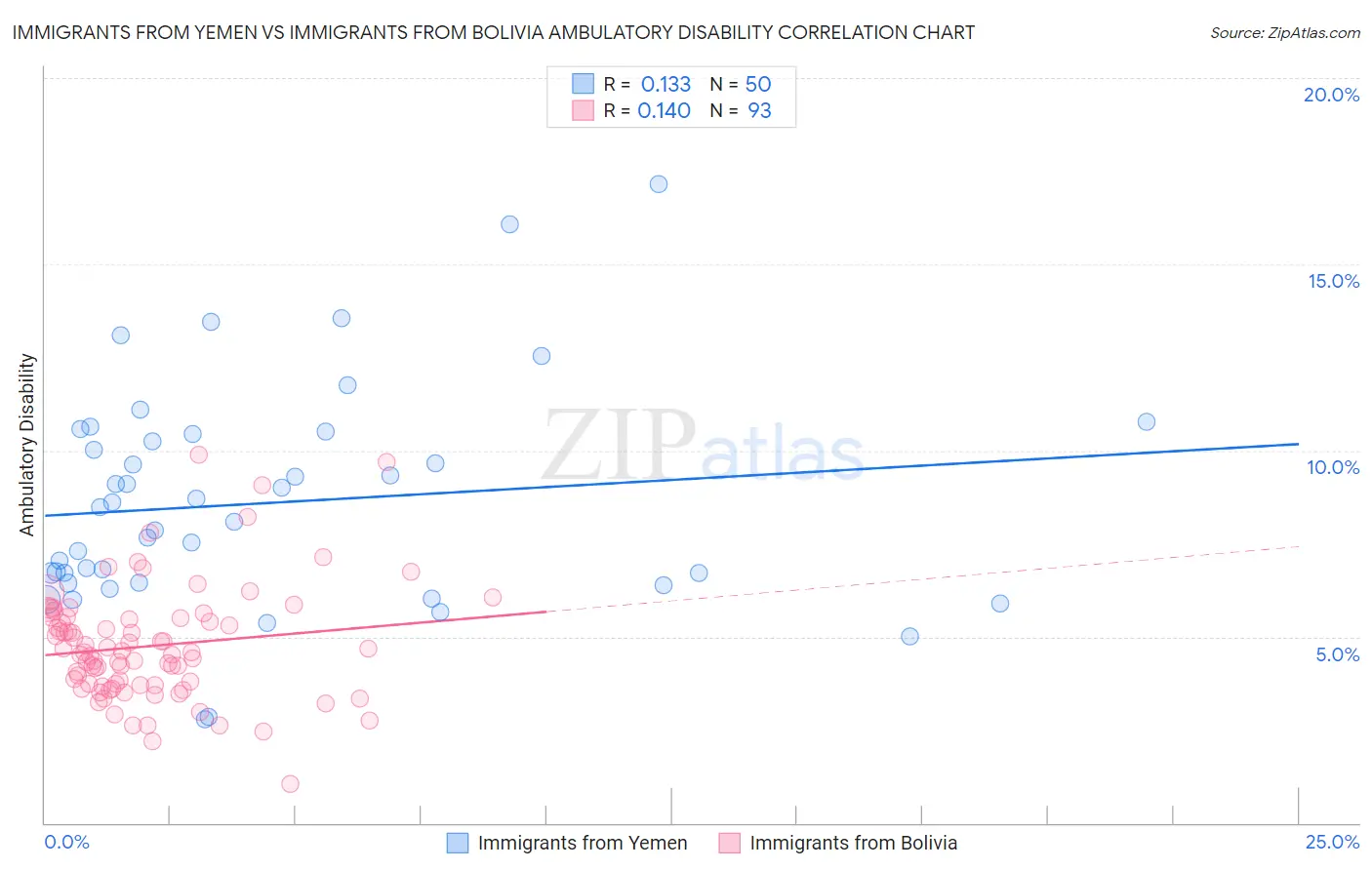 Immigrants from Yemen vs Immigrants from Bolivia Ambulatory Disability