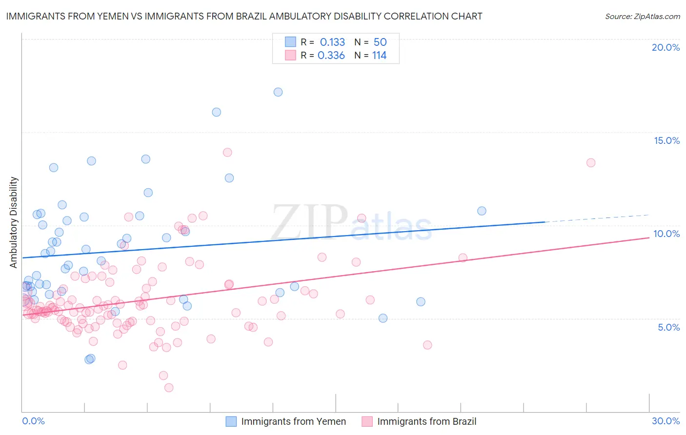 Immigrants from Yemen vs Immigrants from Brazil Ambulatory Disability