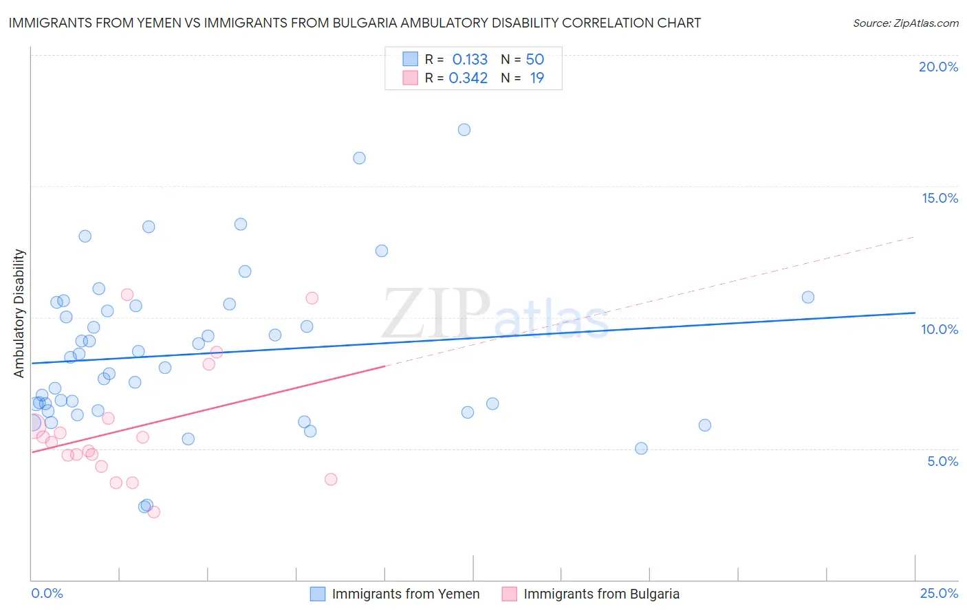 Immigrants from Yemen vs Immigrants from Bulgaria Ambulatory Disability