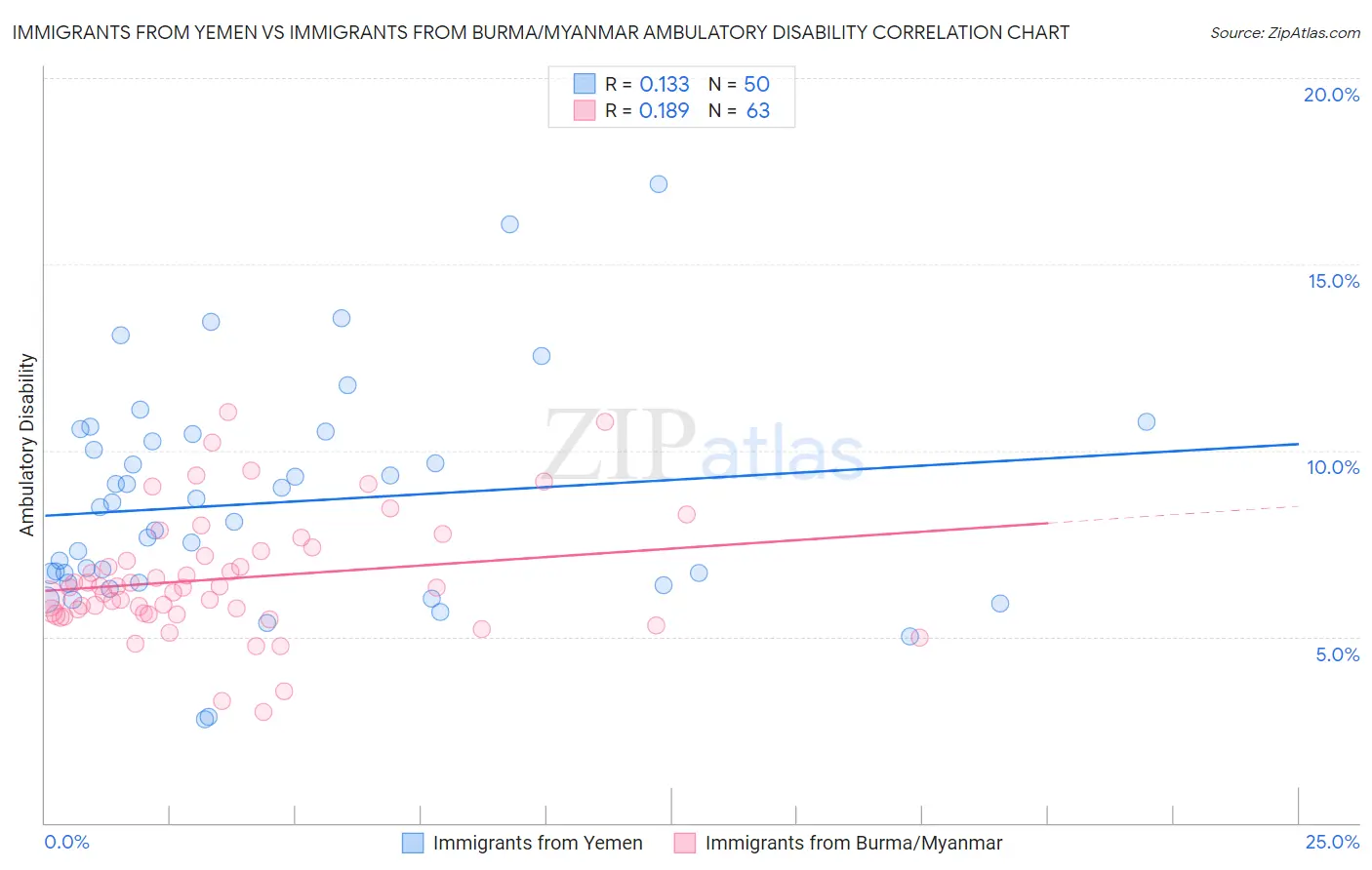 Immigrants from Yemen vs Immigrants from Burma/Myanmar Ambulatory Disability