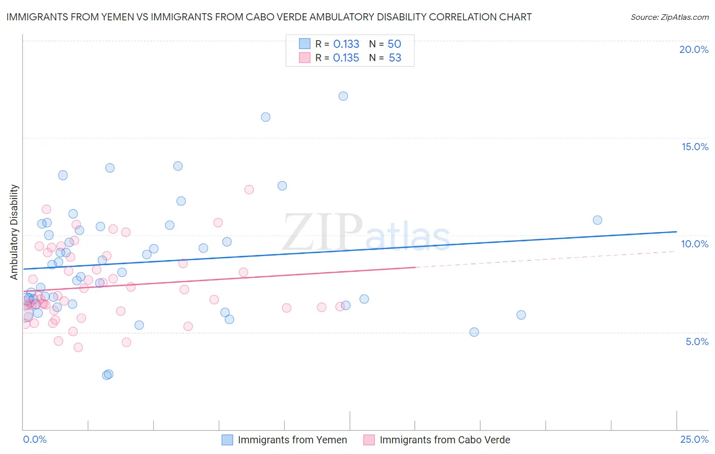 Immigrants from Yemen vs Immigrants from Cabo Verde Ambulatory Disability