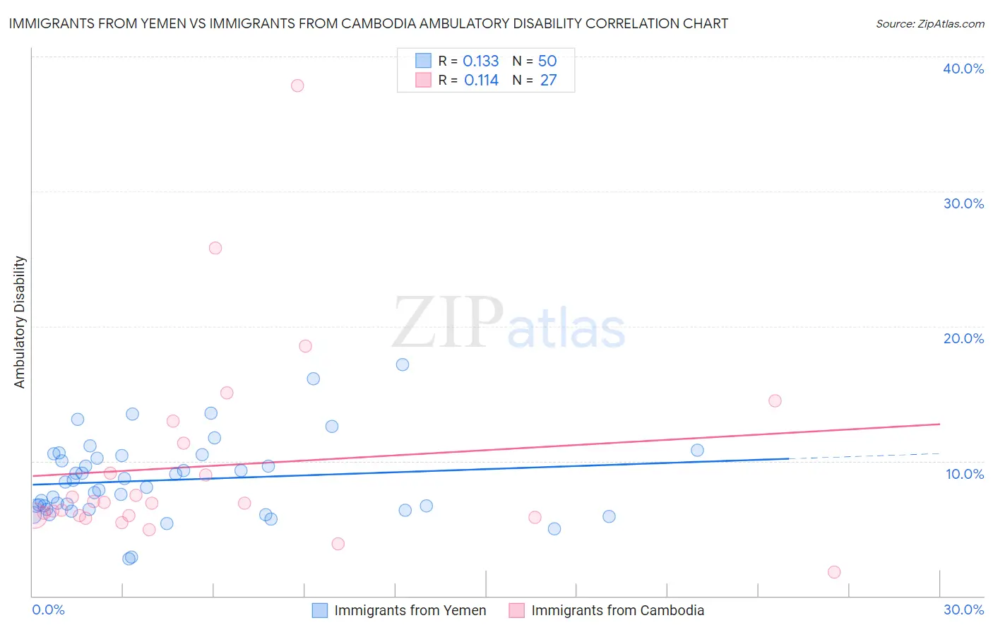 Immigrants from Yemen vs Immigrants from Cambodia Ambulatory Disability