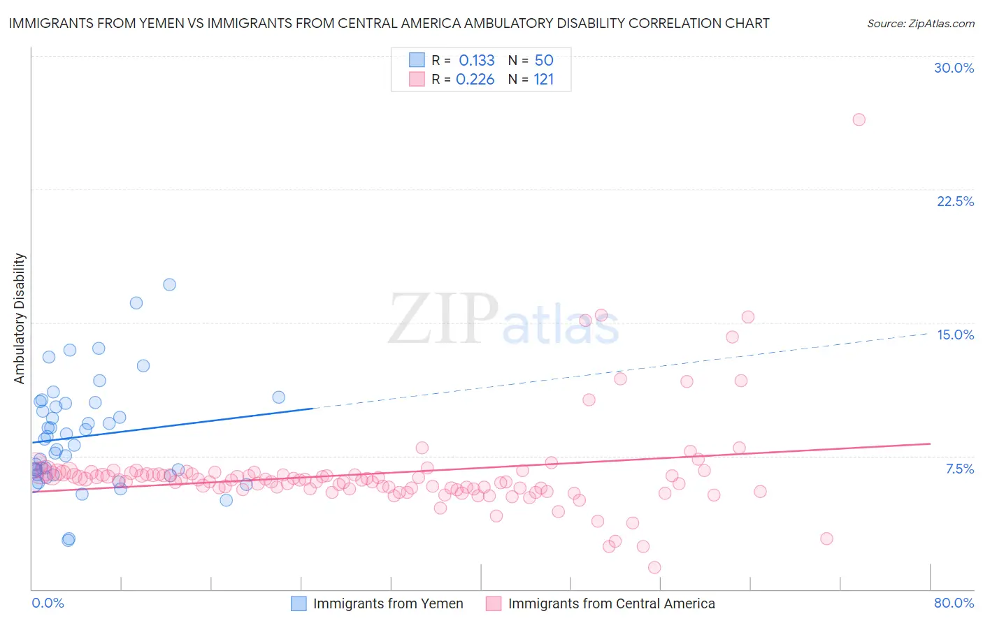 Immigrants from Yemen vs Immigrants from Central America Ambulatory Disability