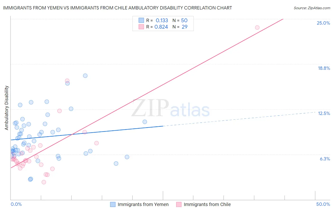 Immigrants from Yemen vs Immigrants from Chile Ambulatory Disability
