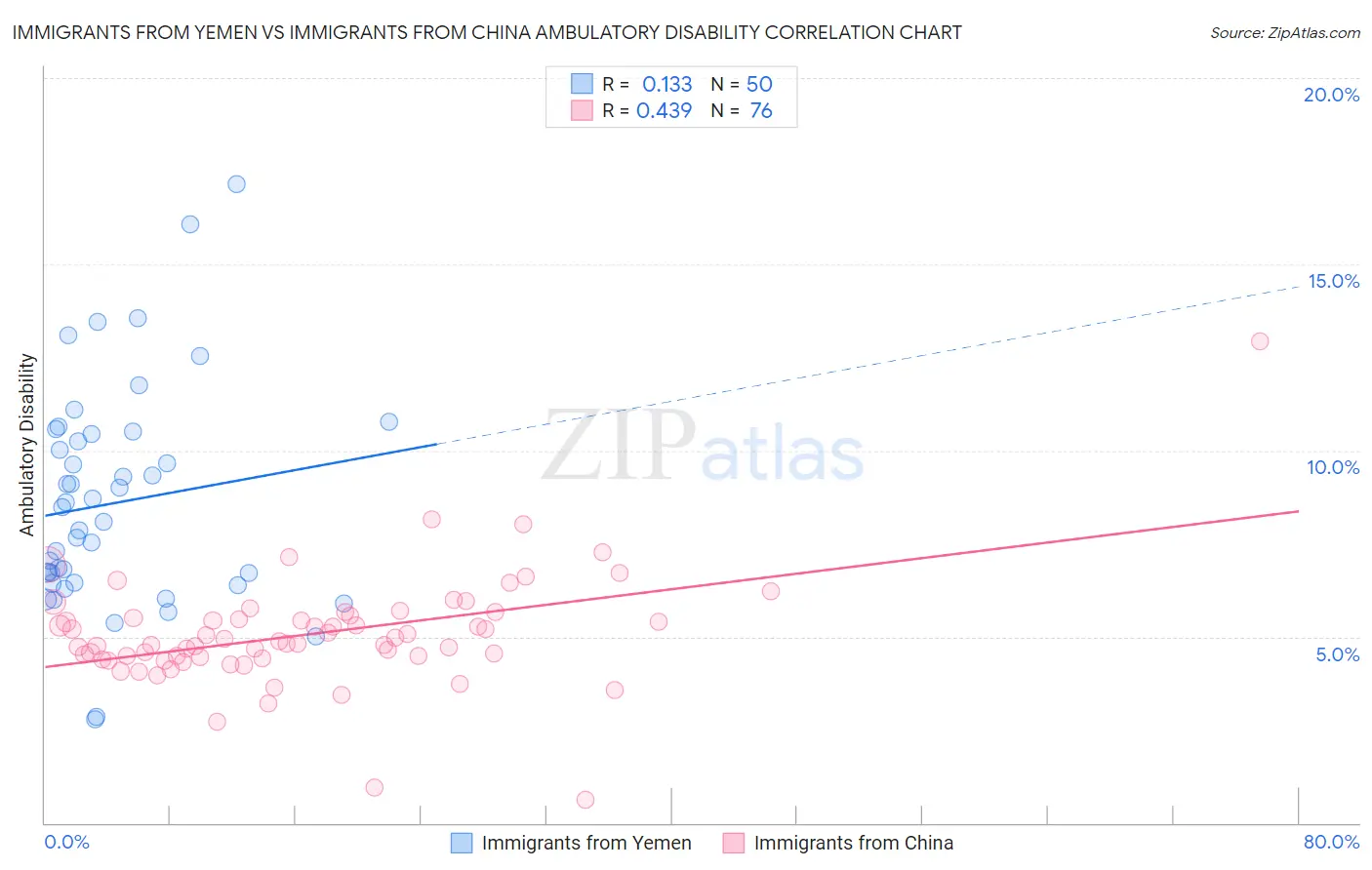 Immigrants from Yemen vs Immigrants from China Ambulatory Disability