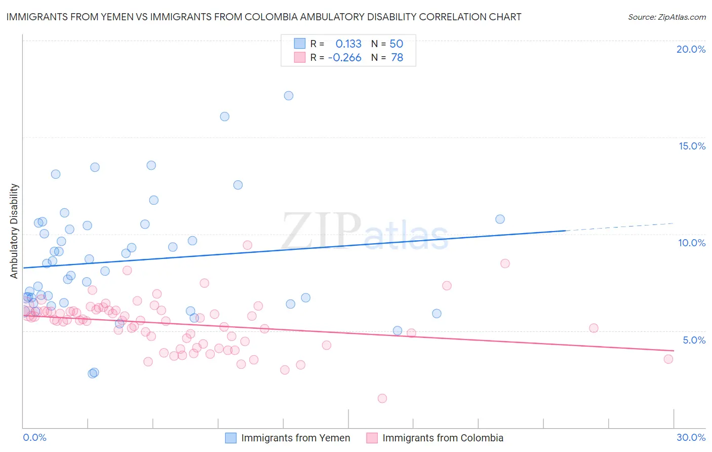 Immigrants from Yemen vs Immigrants from Colombia Ambulatory Disability