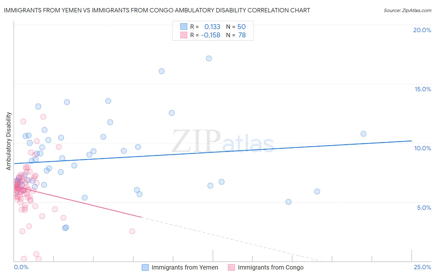 Immigrants from Yemen vs Immigrants from Congo Ambulatory Disability