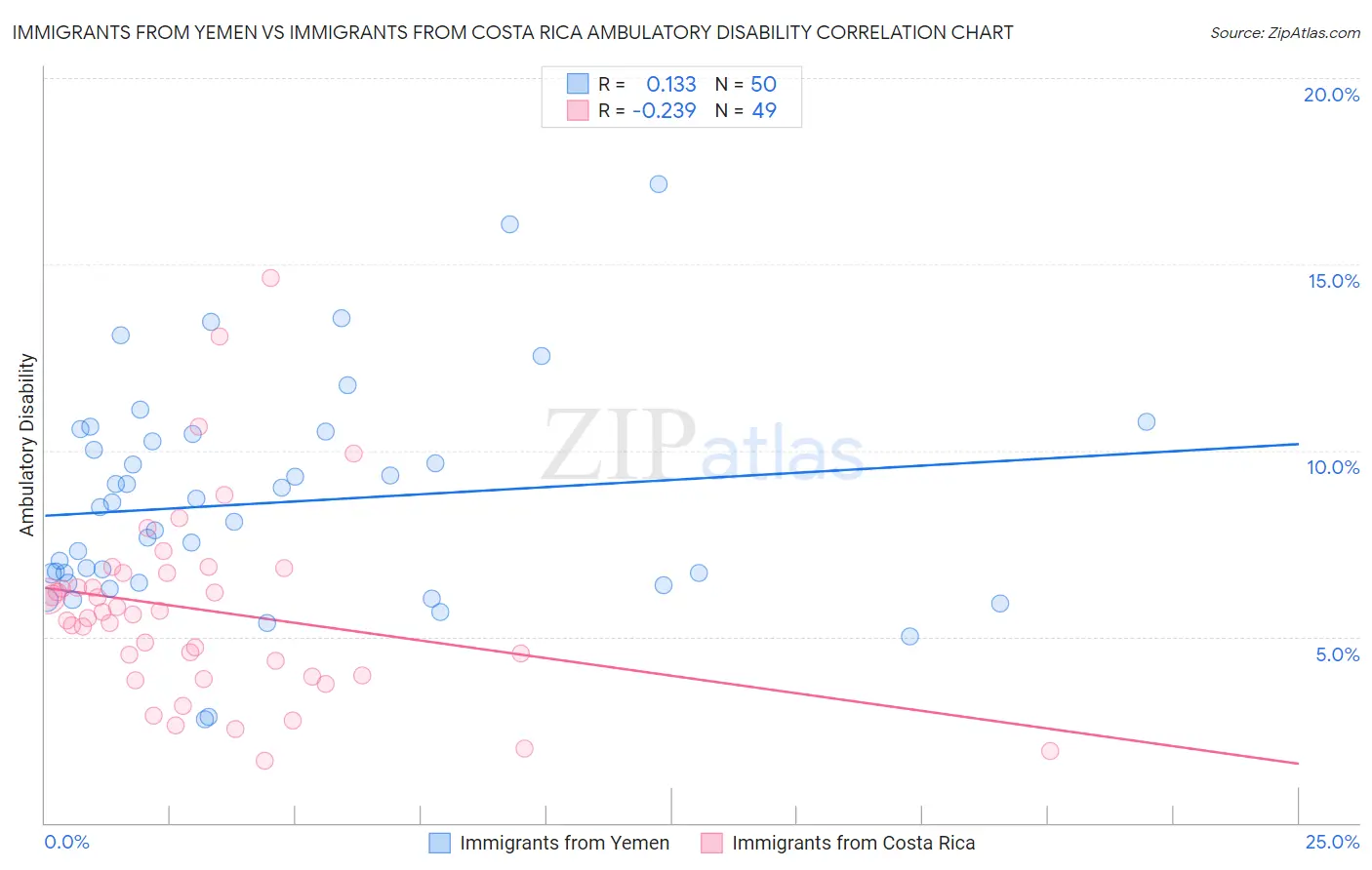 Immigrants from Yemen vs Immigrants from Costa Rica Ambulatory Disability