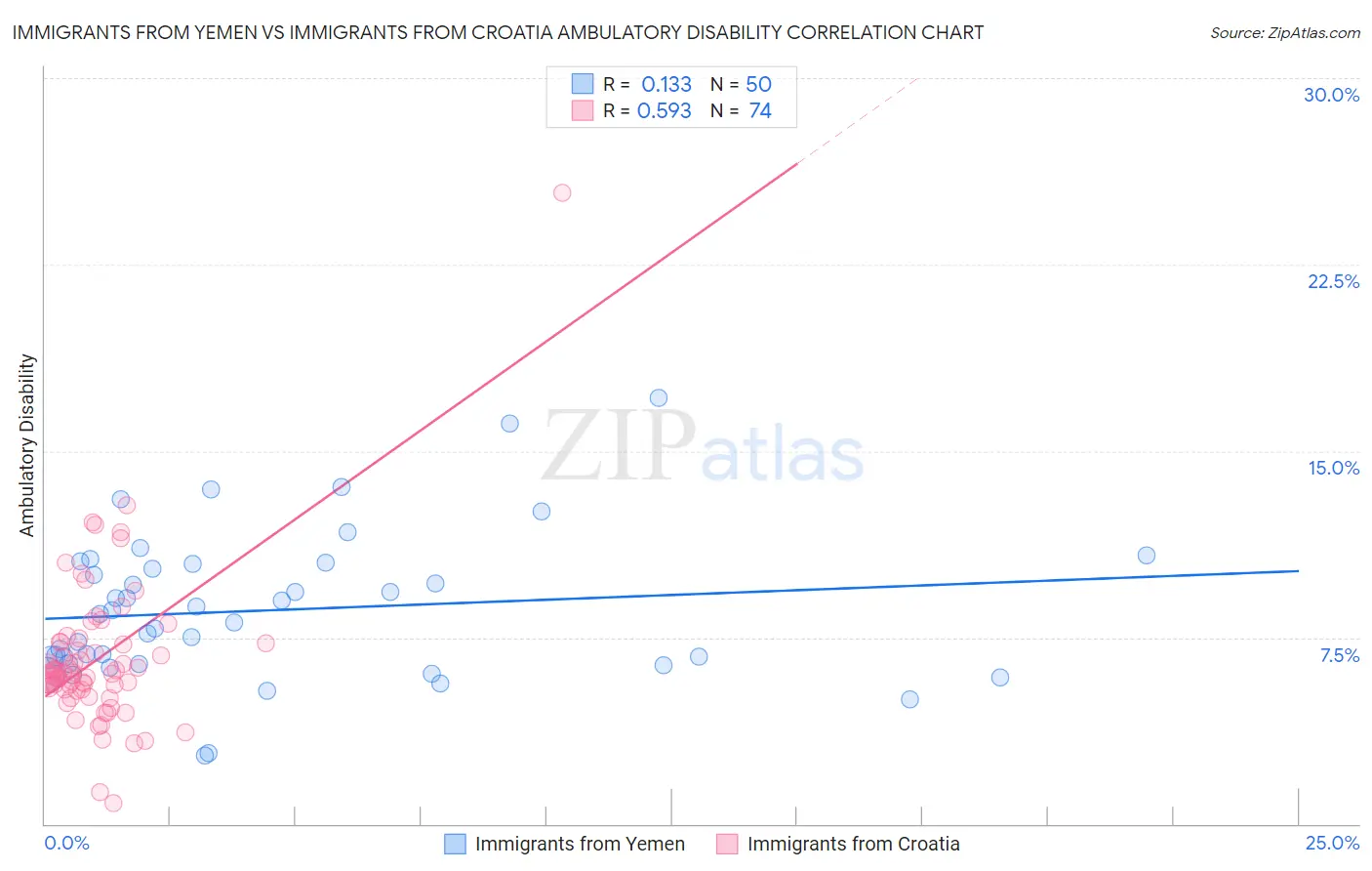 Immigrants from Yemen vs Immigrants from Croatia Ambulatory Disability