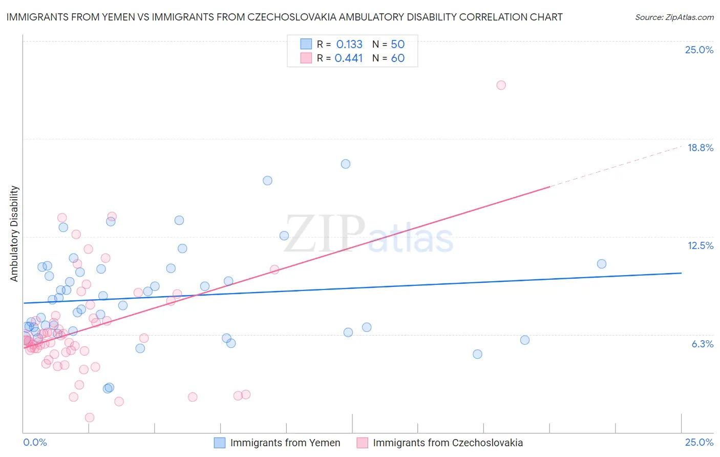 Immigrants from Yemen vs Immigrants from Czechoslovakia Ambulatory Disability