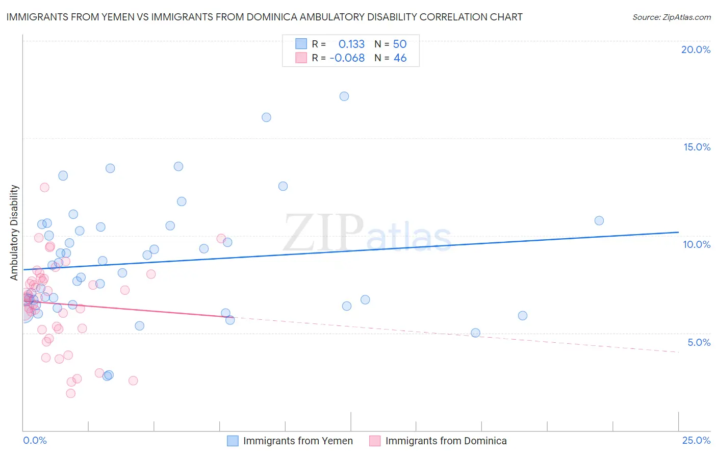 Immigrants from Yemen vs Immigrants from Dominica Ambulatory Disability