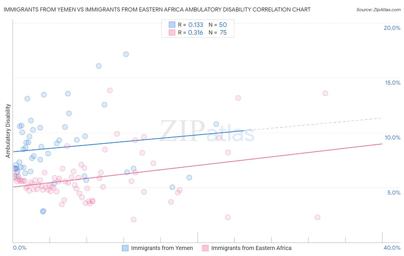 Immigrants from Yemen vs Immigrants from Eastern Africa Ambulatory Disability