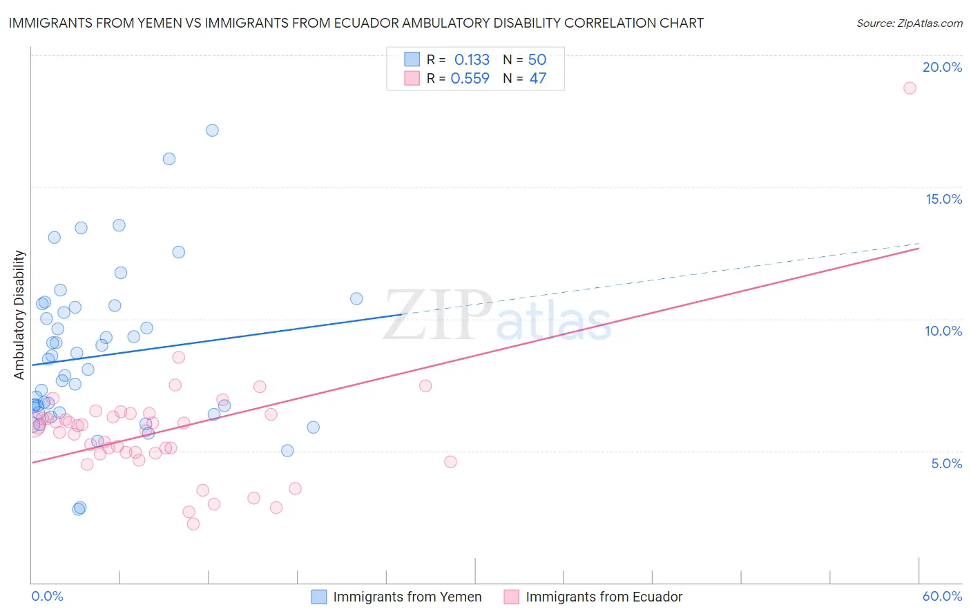 Immigrants from Yemen vs Immigrants from Ecuador Ambulatory Disability