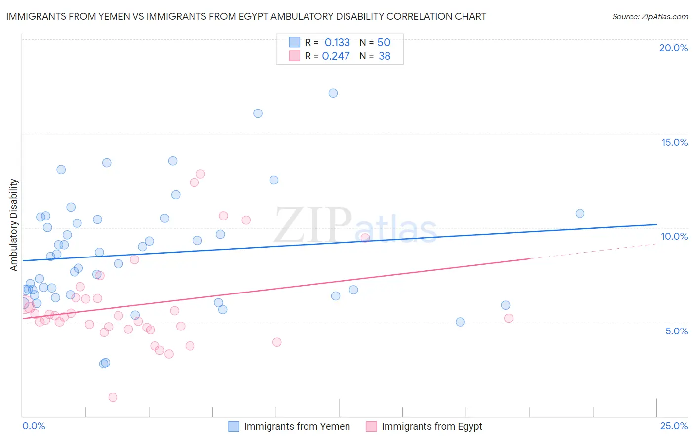 Immigrants from Yemen vs Immigrants from Egypt Ambulatory Disability