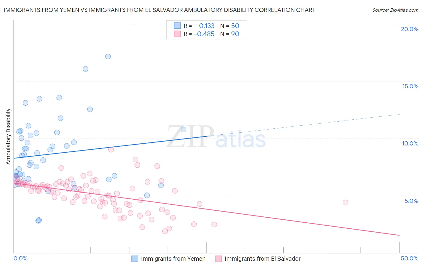 Immigrants from Yemen vs Immigrants from El Salvador Ambulatory Disability