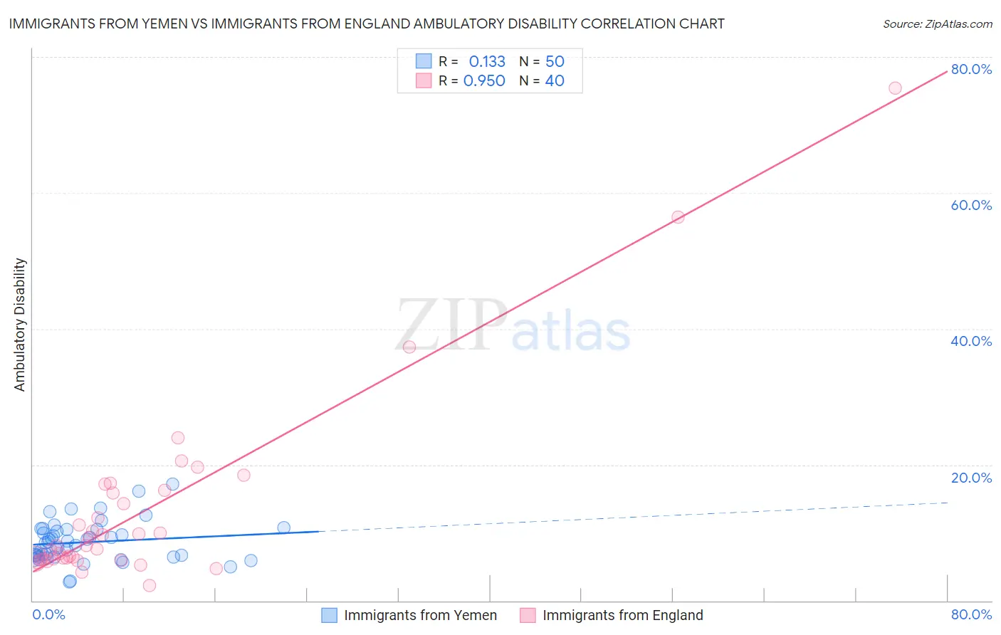 Immigrants from Yemen vs Immigrants from England Ambulatory Disability