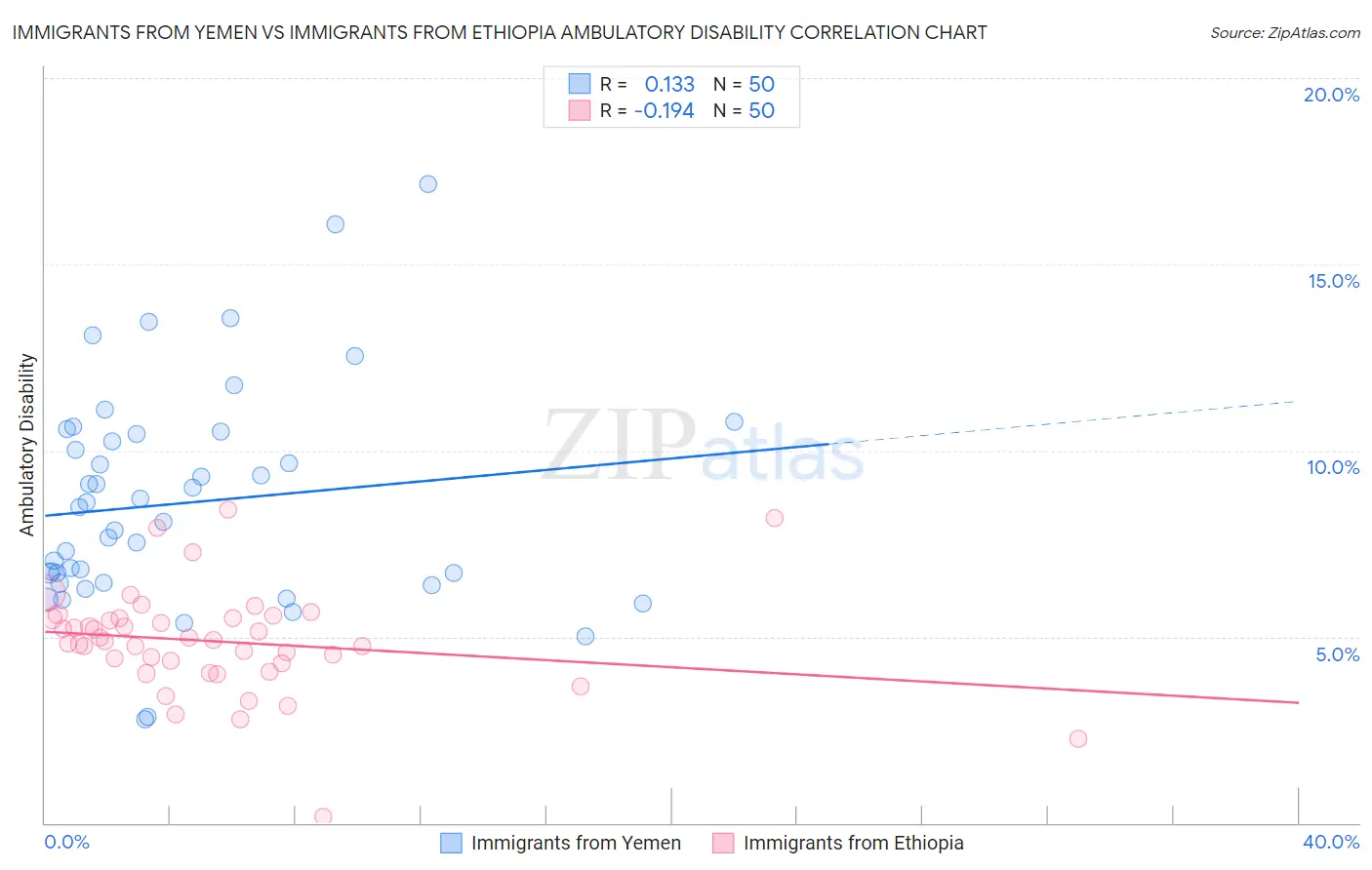 Immigrants from Yemen vs Immigrants from Ethiopia Ambulatory Disability