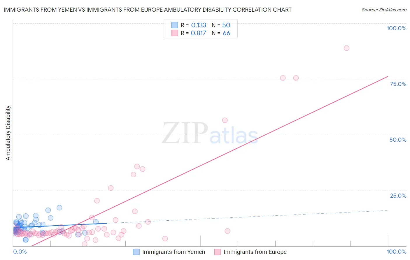 Immigrants from Yemen vs Immigrants from Europe Ambulatory Disability