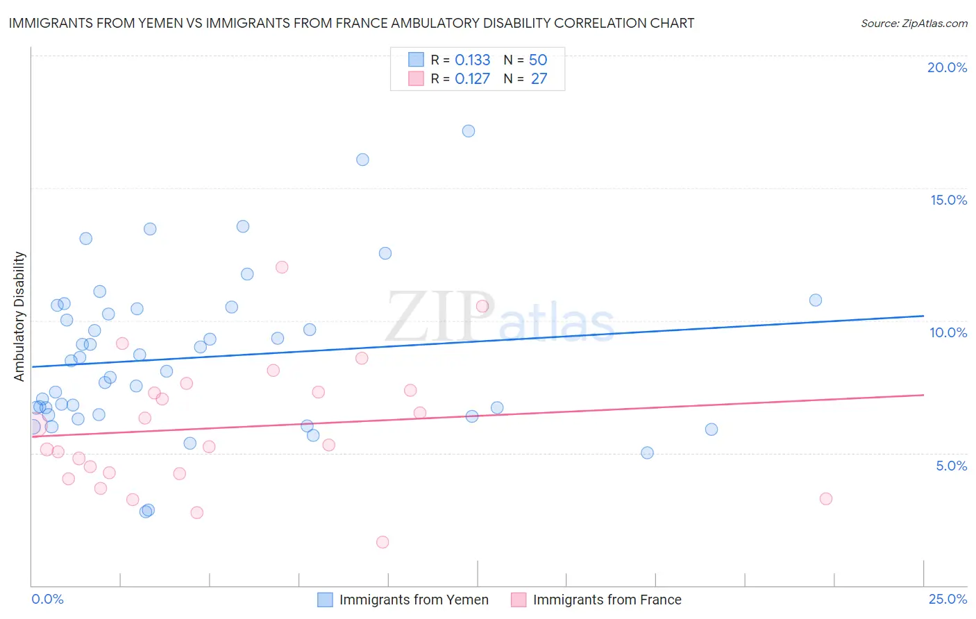 Immigrants from Yemen vs Immigrants from France Ambulatory Disability