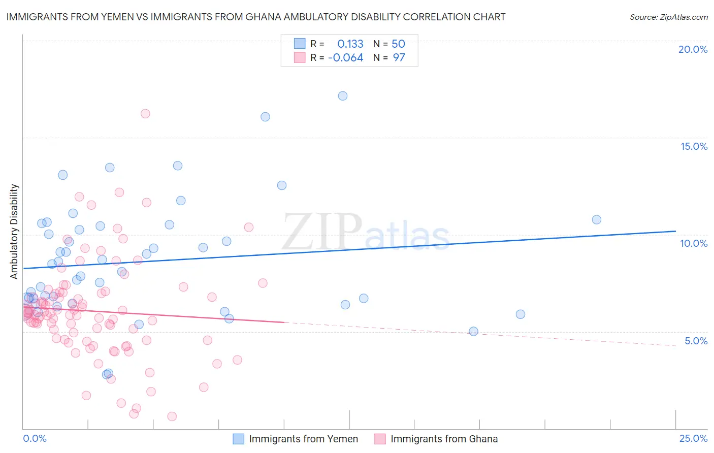 Immigrants from Yemen vs Immigrants from Ghana Ambulatory Disability
