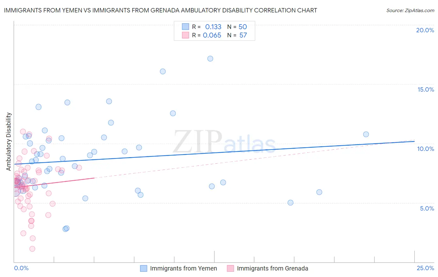 Immigrants from Yemen vs Immigrants from Grenada Ambulatory Disability