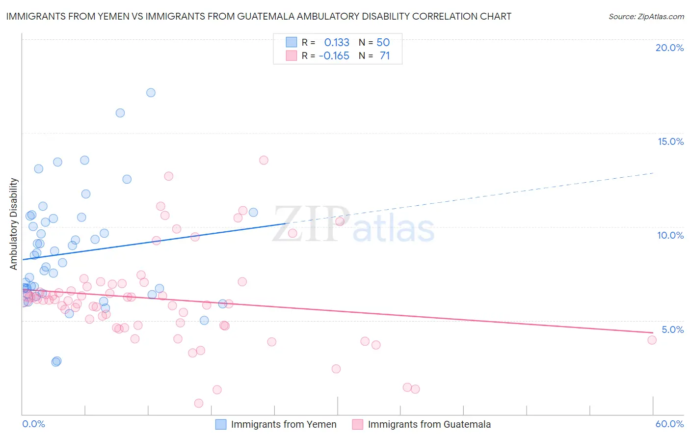 Immigrants from Yemen vs Immigrants from Guatemala Ambulatory Disability