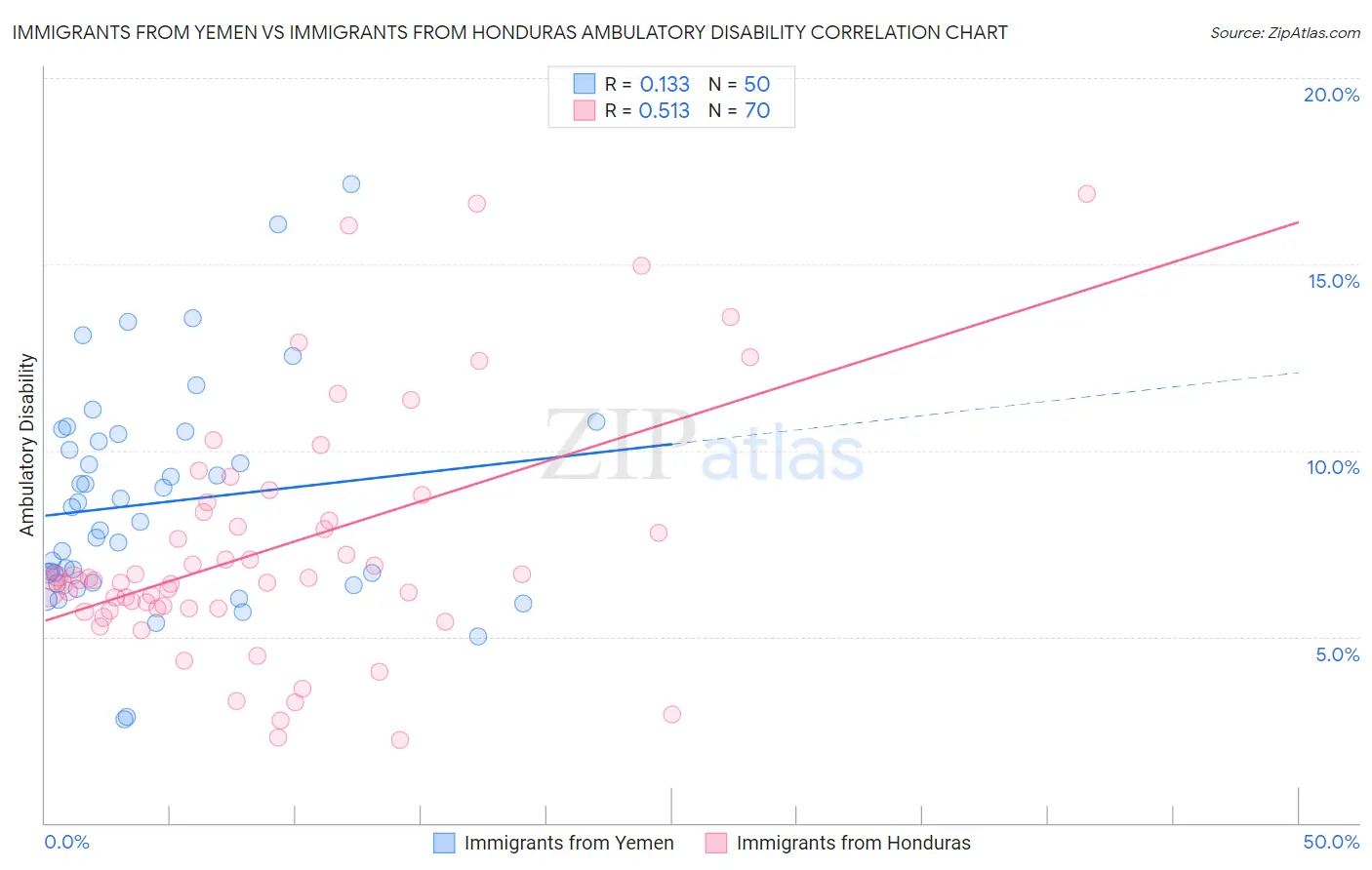 Immigrants from Yemen vs Immigrants from Honduras Ambulatory Disability
