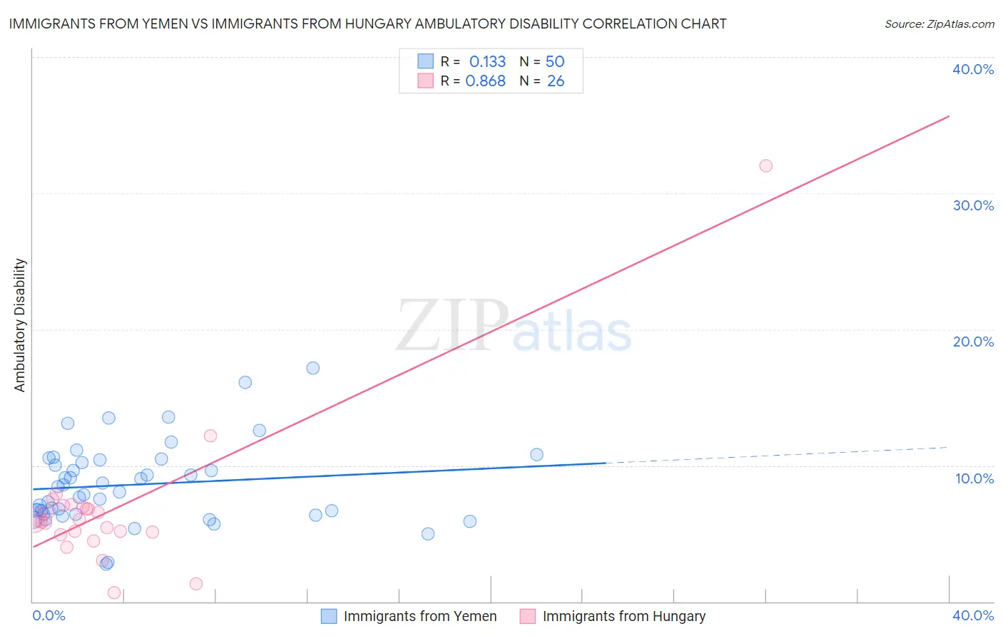 Immigrants from Yemen vs Immigrants from Hungary Ambulatory Disability
